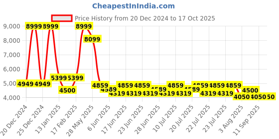 ajio.com steve madden Recent-In Flat Sandals steve madden Price History Graph from 20 Dec 2024 to 16 Oct 2025