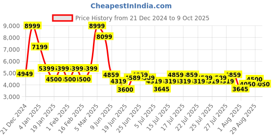 ajio.com steve madden Recent-In Flat Sandals steve madden Price History Graph from 21 Dec 2024 to 9 Oct 2025