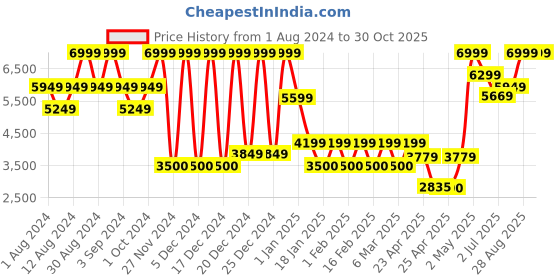 ajio.com steve madden Rectangular Sunglasses - X17397 steve madden Price History Graph from 1 Aug 2024 to 30 Oct 2025
