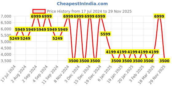 ajio.com steve madden Rectangular Sunglasses - X17398 steve madden Price History Graph from 17 Jul 2024 to 29 Nov 2025