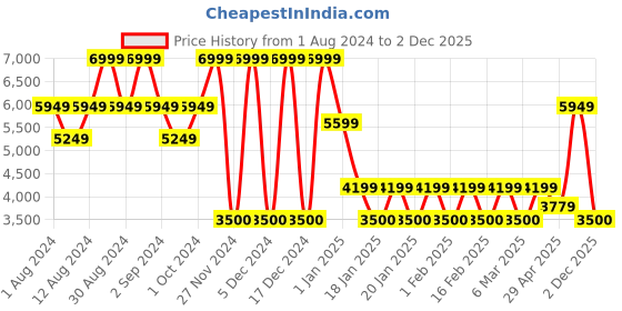ajio.com steve madden Rectangular Sunglasses - X17419 steve madden Price History Graph from 1 Aug 2024 to 2 Dec 2025