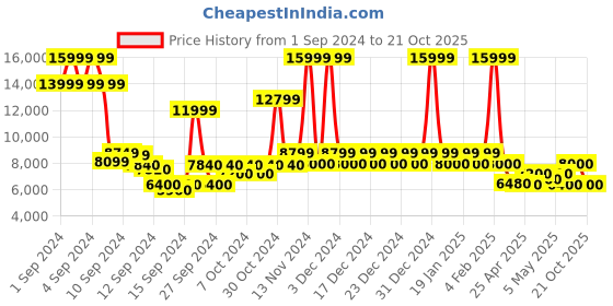 ajio.com steve madden Remmy Leather Driver Shoes steve madden Price History Graph from 1 Sep 2024 to 21 Oct 2025