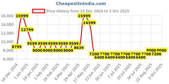 ajio.com steve madden Risa Ankle-Length Boots steve madden Price History Graph from 19 Dec 2024 to 3 Oct 2025