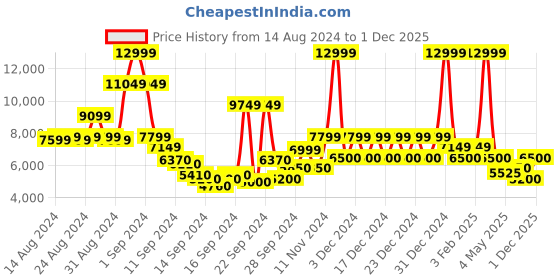 ajio.com steve madden Riverton Crystal High Sandals steve madden Price History Graph from 14 Aug 2024 to 1 Dec 2025
