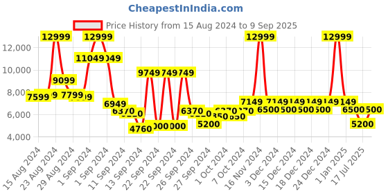 ajio.com steve madden Riverton Crystal High Sandals steve madden Price History Graph from 15 Aug 2024 to 9 Sep 2025