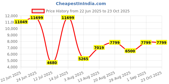 ajio.com steve madden Rollout Stilettos Heeled Sandals steve madden Price History Graph from 22 Jun 2025 to 23 Oct 2025