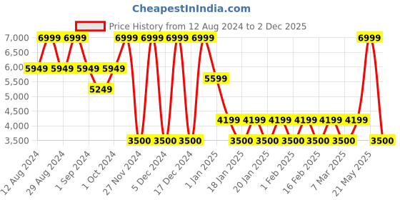 ajio.com steve madden Round Sunglasses - X17449 steve madden Price History Graph from 12 Aug 2024 to 2 Dec 2025