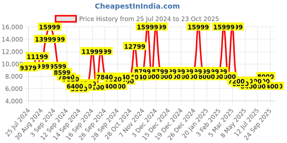 ajio.com steve madden Salvador Casual Boots steve madden Price History Graph from 25 Jul 2024 to 23 Oct 2025