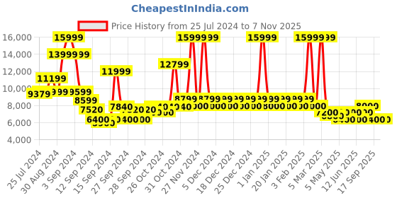 ajio.com steve madden Salvador Casual Boots steve madden Price History Graph from 25 Jul 2024 to 7 Nov 2025