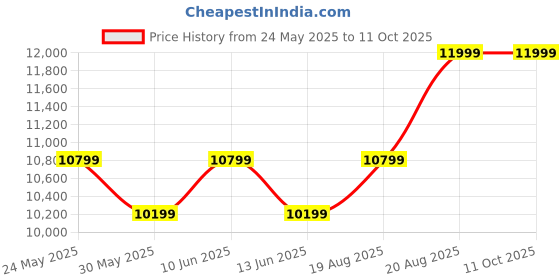 ajio.com steve madden Sarasota Stilettos Heeled Sandals steve madden Price History Graph from 24 May 2025 to 10 Oct 2025