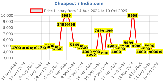 ajio.com steve madden Scenic Flat Sandals steve madden Price History Graph from 14 Aug 2024 to 10 Oct 2025