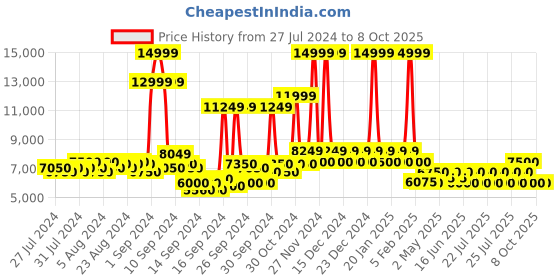 ajio.com steve madden Secretz Bone Platform Pumps steve madden Price History Graph from 27 Jul 2024 to 8 Oct 2025