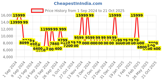 ajio.com steve madden Senta Leather Slip-On Shoes steve madden Price History Graph from 1 Sep 2024 to 21 Oct 2025