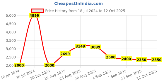 ajio.com steve madden Shimmery Casual Lace-Up Shoes steve madden Price History Graph from 18 Jul 2024 to 12 Oct 2025