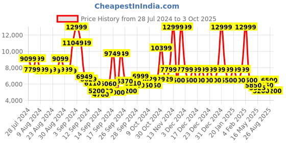 ajio.com steve madden Showdown Embellished Stilettos steve madden Price History Graph from 28 Jul 2024 to 3 Oct 2025