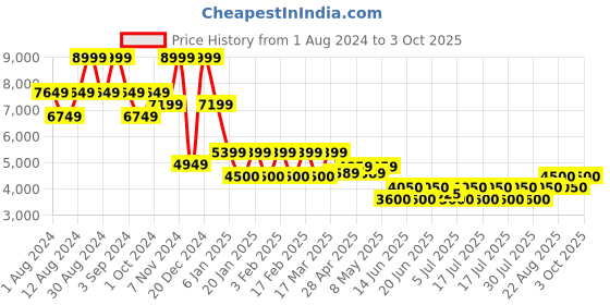 ajio.com steve madden Slip-On Ankle Chunky Heeled Boots steve madden Price History Graph from 1 Aug 2024 to 3 Oct 2025