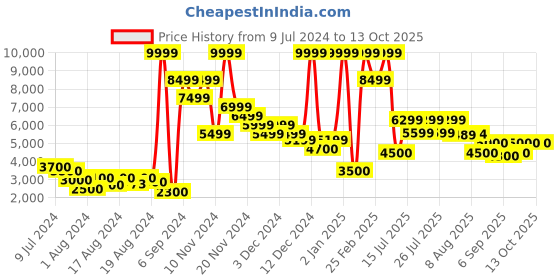 ajio.com steve madden Slip-On Casual Loafers steve madden Price History Graph from 9 Jul 2024 to 12 Oct 2025