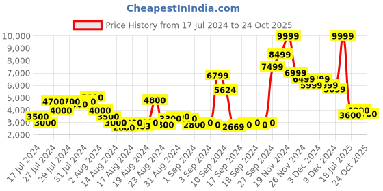ajio.com steve madden Slip-On Drivers with Metal Accent steve madden Price History Graph from 17 Jul 2024 to 24 Oct 2025