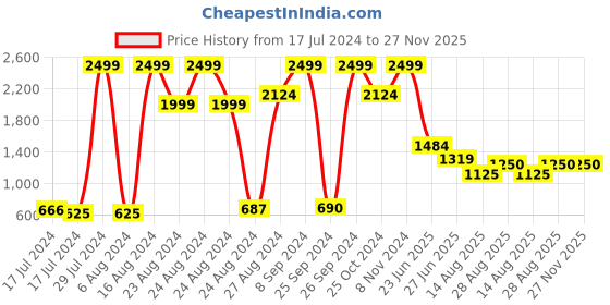 ajio.com steve madden SM-1412 Typographic Print Pool Slides steve madden Price History Graph from 17 Jul 2024 to 27 Nov 2025