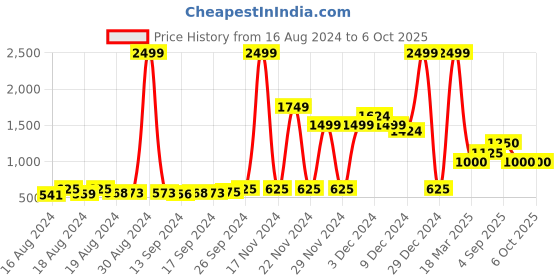 ajio.com steve madden SM-1412 Typographic Print Pool Slides steve madden Price History Graph from 16 Aug 2024 to 5 Oct 2025