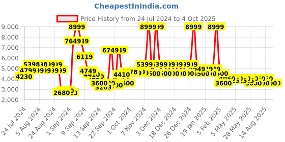 ajio.com steve madden SM-1535 Leather Tasseled Loafers steve madden Price History Graph from 24 Jul 2024 to 4 Oct 2025