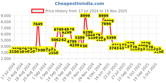 ajio.com steve madden SM-1535 Leather Tasseled Loafers steve madden Price History Graph from 17 Jul 2024 to 16 Nov 2025