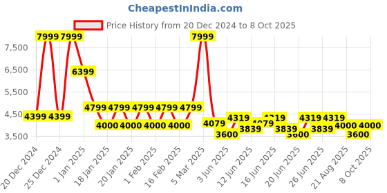 ajio.com steve madden SM-1538 Driver Slip-On Shoes steve madden Price History Graph from 20 Dec 2024 to 8 Oct 2025