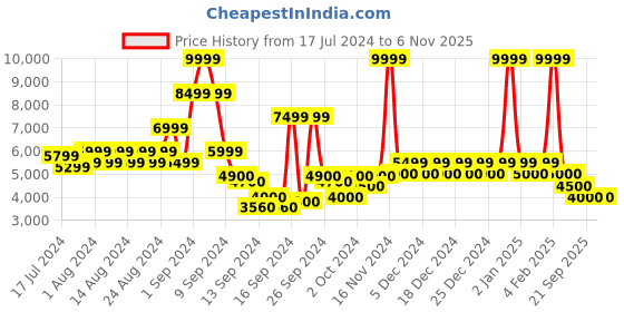 ajio.com steve madden SM-1545 Dress Loafers steve madden Price History Graph from 17 Jul 2024 to 6 Nov 2025