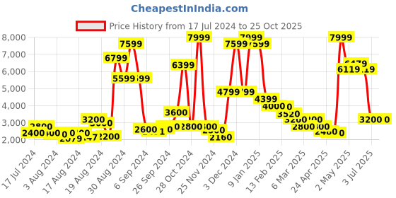 ajio.com steve madden SM-1549 Driver Shoes steve madden Price History Graph from 17 Jul 2024 to 22 Oct 2025