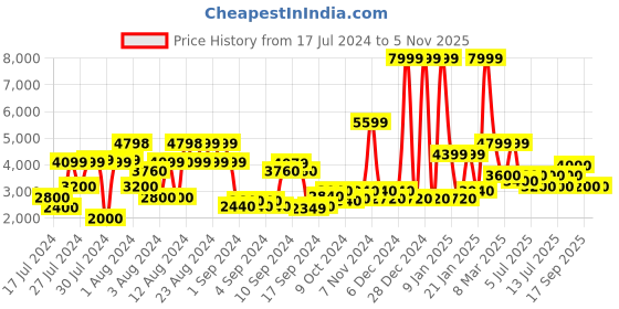 ajio.com steve madden SM-1550 Low-Top Lace-Up Sneakers steve madden Price History Graph from 17 Jul 2024 to 5 Nov 2025