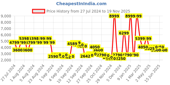 ajio.com steve madden SM-1551 Low-Top Loafers steve madden Price History Graph from 27 Jul 2024 to 19 Nov 2025