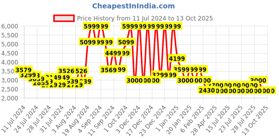 ajio.com steve madden SM-1554 Flip-Flop Thongs steve madden Price History Graph from 11 Jul 2024 to 13 Oct 2025