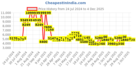 ajio.com steve madden SM-1560 Round-Toe Loafers with Metal Accent steve madden Price History Graph from 24 Jul 2024 to 4 Dec 2025