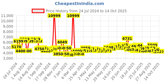 ajio.com steve madden SM-1561 Round-Toe Slip-On Casual Shoes steve madden Price History Graph from 24 Jul 2024 to 14 Oct 2025