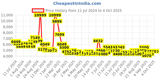 ajio.com steve madden SM-1562 Sttadiumx Dual-Strap Monks steve madden Price History Graph from 11 Jul 2024 to 4 Oct 2025