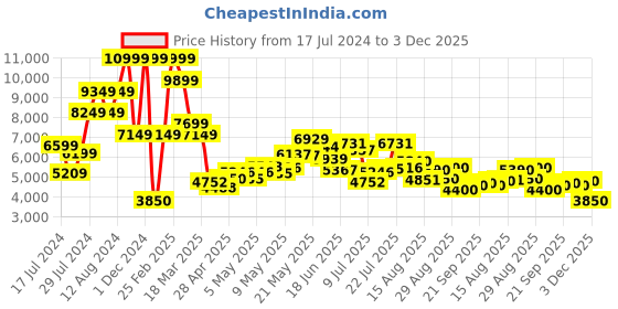 ajio.com steve madden SM-1563 Leather Oxford Shoes steve madden Price History Graph from 17 Jul 2024 to 3 Dec 2025