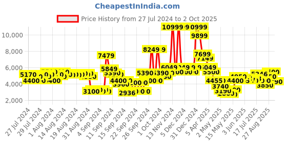 ajio.com steve madden SM-1566 Leather Derby Shoes steve madden Price History Graph from 27 Jul 2024 to 2 Oct 2025