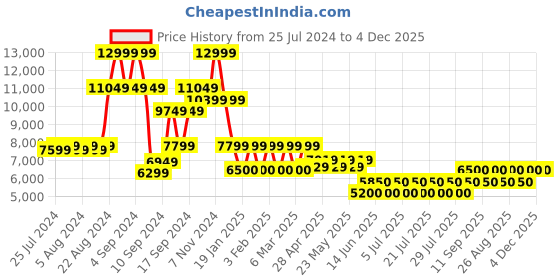 ajio.com steve madden SM -1570 Mid-Calf Women Boots steve madden Price History Graph from 25 Jul 2024 to 4 Dec 2025