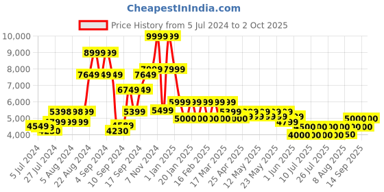 ajio.com steve madden SM -1572 Ankle-Length Boots steve madden Price History Graph from 5 Jul 2024 to 2 Oct 2025