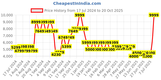 ajio.com steve madden SM -1572 Ankle-Length Boots steve madden Price History Graph from 17 Jul 2024 to 20 Oct 2025