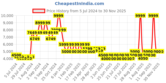 ajio.com steve madden SM -1573 Ankle-Length Boots steve madden Price History Graph from 5 Jul 2024 to 29 Nov 2025