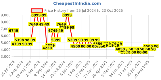 ajio.com steve madden SM -1574 Ankle-Length Boots steve madden Price History Graph from 25 Jul 2024 to 23 Oct 2025
