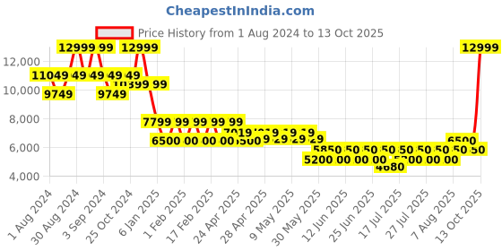 ajio.com steve madden SM -1576 Mid-Calf Boots steve madden Price History Graph from 1 Aug 2024 to 13 Oct 2025