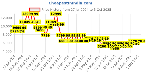 ajio.com steve madden SM -1577 Mid-Calf Block-Heeled Boots steve madden Price History Graph from 27 Jul 2024 to 4 Oct 2025