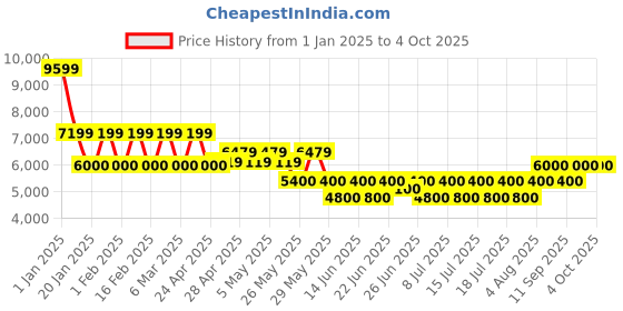 ajio.com steve madden SM-1581 Ankle-Length Boots steve madden Price History Graph from 1 Jan 2025 to 4 Oct 2025