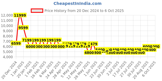 ajio.com steve madden SM-1581 Ankle-Length Boots steve madden Price History Graph from 20 Dec 2024 to 6 Oct 2025