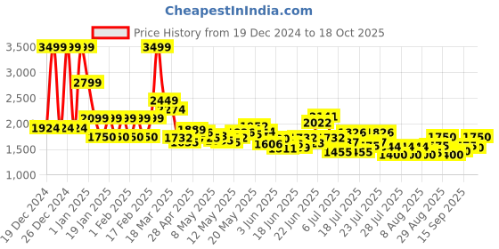 ajio.com steve madden SM-1590 Stylised Pool Sliders steve madden Price History Graph from 19 Dec 2024 to 18 Oct 2025
