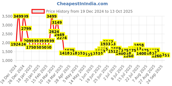 ajio.com steve madden SM-1590 Stylised Pool Sliders steve madden Price History Graph from 19 Dec 2024 to 13 Oct 2025