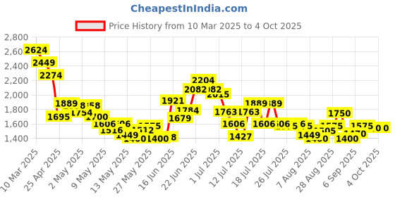 ajio.com steve madden SM-1591 Stylised Pool Sliders steve madden Price History Graph from 10 Mar 2025 to 4 Oct 2025