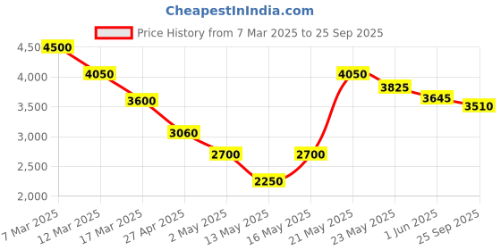 ajio.com steve madden SM-1600 Reptilian Sneakers steve madden Price History Graph from 7 Mar 2025 to 25 Sep 2025
